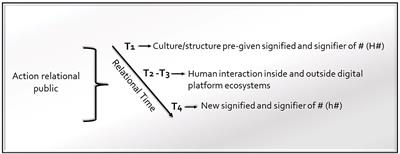 Interpreting the changeable meaning of hashtags: Toward the theorization of a model